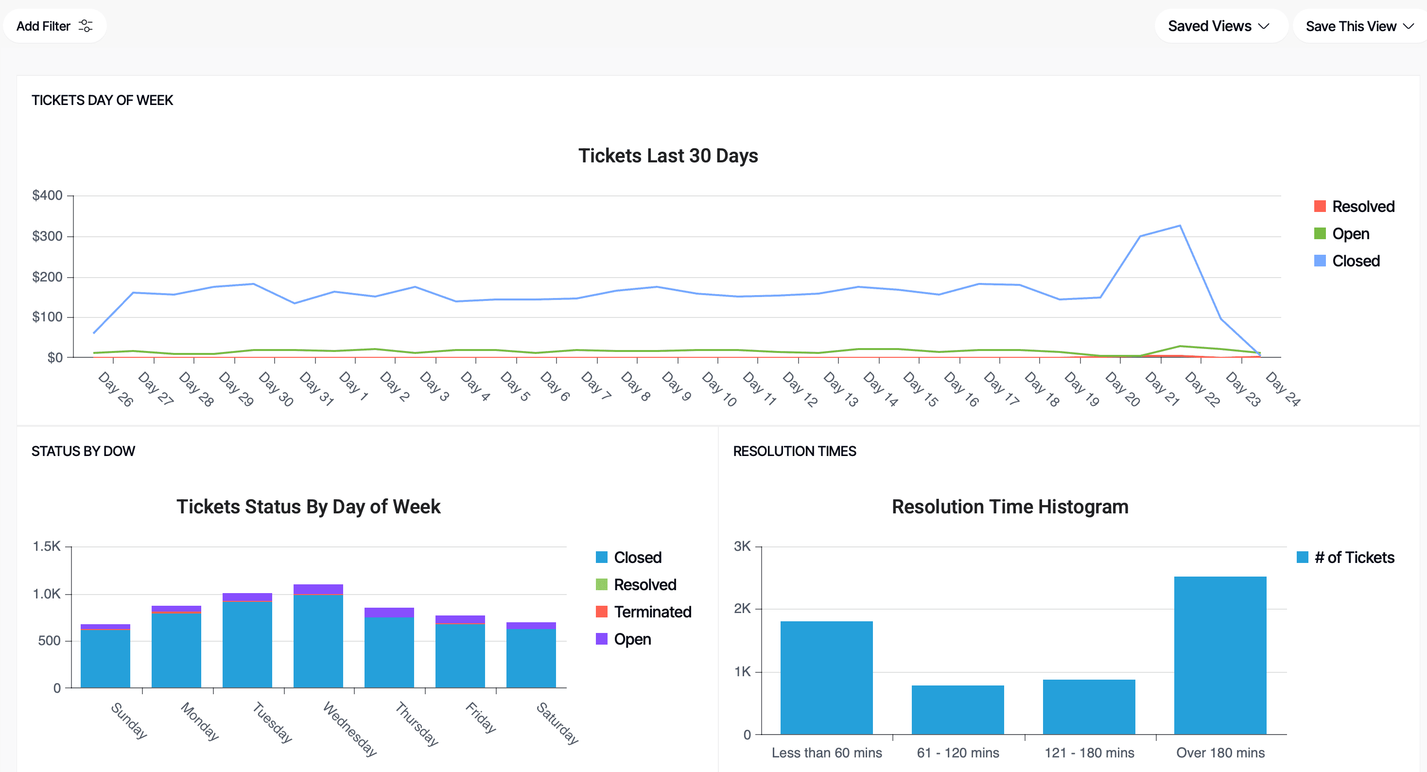 Yurbi embedded analytics dashboard inside the Helpix product — branded as Helpix, customers see their own ticket data